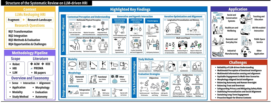 LLM-driven HRI systematic review teaser